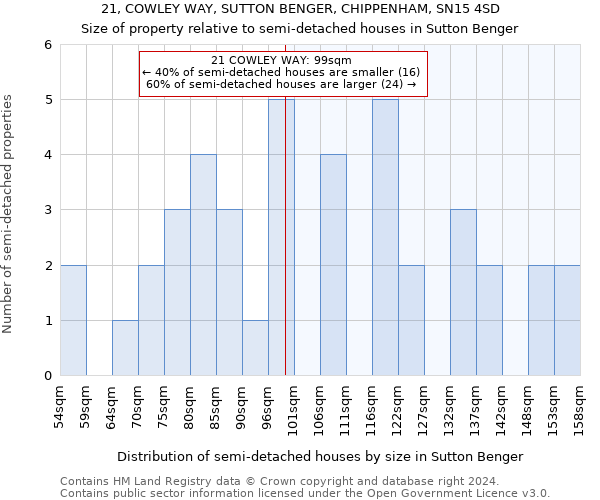 21, COWLEY WAY, SUTTON BENGER, CHIPPENHAM, SN15 4SD: Size of property relative to detached houses in Sutton Benger