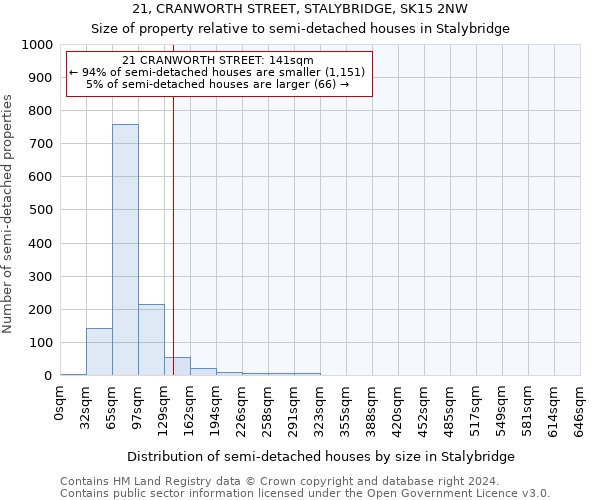 21, CRANWORTH STREET, STALYBRIDGE, SK15 2NW: Size of property relative to detached houses in Stalybridge