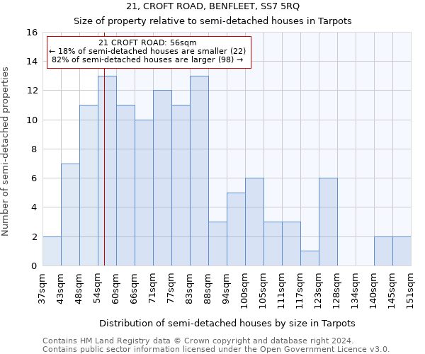 21, CROFT ROAD, BENFLEET, SS7 5RQ: Size of property relative to detached houses in Tarpots