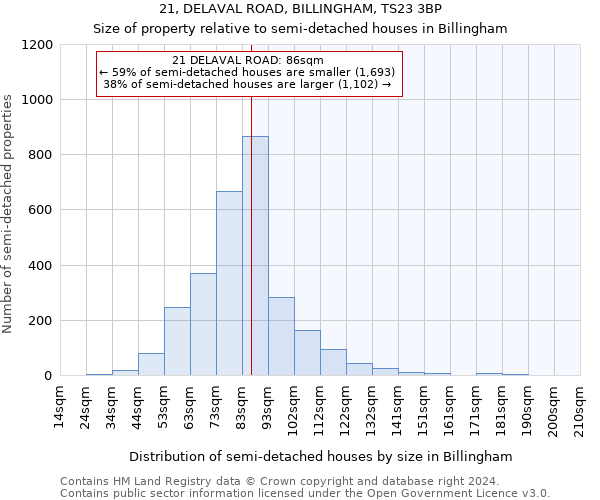 21, DELAVAL ROAD, BILLINGHAM, TS23 3BP: Size of property relative to detached houses in Billingham