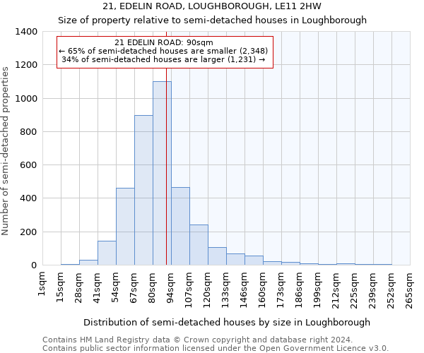 21, EDELIN ROAD, LOUGHBOROUGH, LE11 2HW: Size of property relative to detached houses in Loughborough