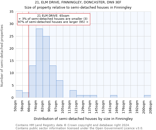 21, ELM DRIVE, FINNINGLEY, DONCASTER, DN9 3EF: Size of property relative to detached houses in Finningley