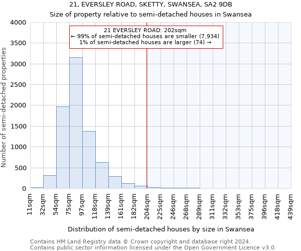 21, EVERSLEY ROAD, SKETTY, SWANSEA, SA2 9DB: Size of property relative to detached houses in Swansea