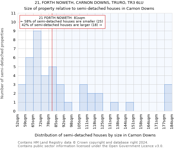 21, FORTH NOWETH, CARNON DOWNS, TRURO, TR3 6LU: Size of property relative to detached houses in Carnon Downs