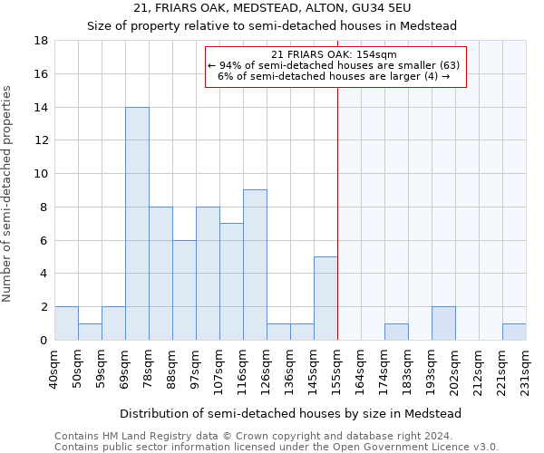 21, FRIARS OAK, MEDSTEAD, ALTON, GU34 5EU: Size of property relative to detached houses in Medstead
