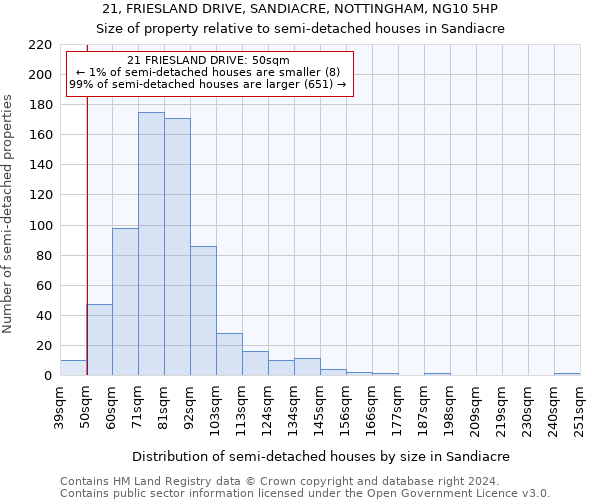 21, FRIESLAND DRIVE, SANDIACRE, NOTTINGHAM, NG10 5HP: Size of property relative to detached houses in Sandiacre