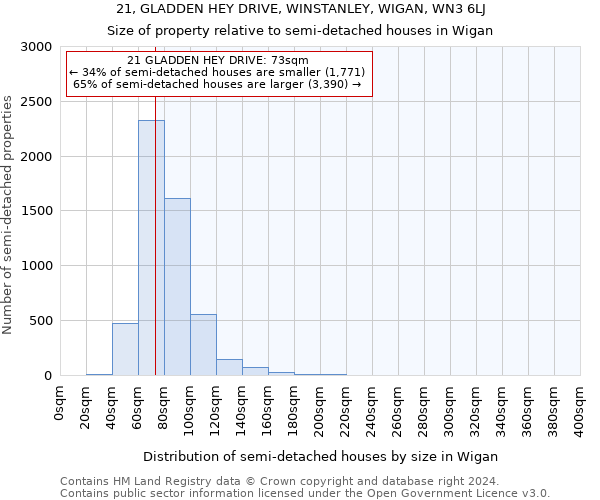 21, GLADDEN HEY DRIVE, WINSTANLEY, WIGAN, WN3 6LJ: Size of property relative to detached houses in Wigan