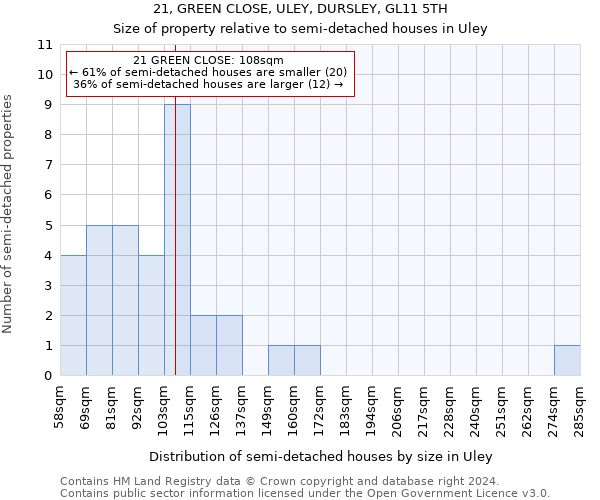 21, GREEN CLOSE, ULEY, DURSLEY, GL11 5TH: Size of property relative to detached houses in Uley