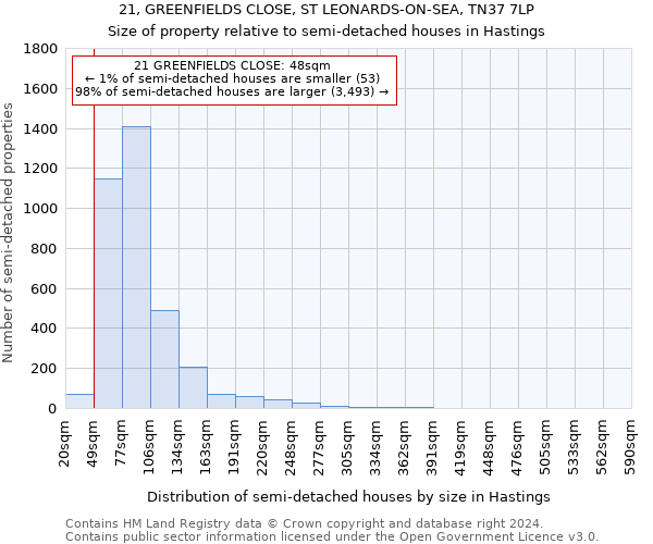 21, GREENFIELDS CLOSE, ST LEONARDS-ON-SEA, TN37 7LP: Size of property relative to detached houses in Hastings