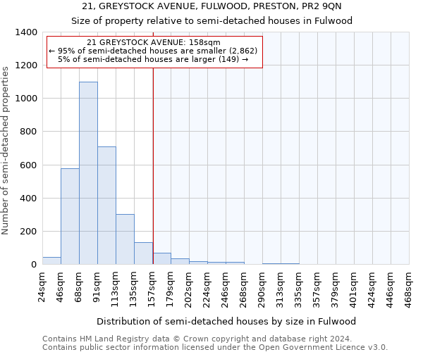 21, GREYSTOCK AVENUE, FULWOOD, PRESTON, PR2 9QN: Size of property relative to detached houses in Fulwood