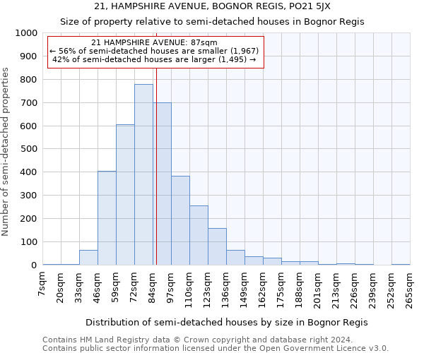 21, HAMPSHIRE AVENUE, BOGNOR REGIS, PO21 5JX: Size of property relative to detached houses in Bognor Regis