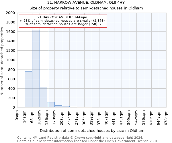 21, HARROW AVENUE, OLDHAM, OL8 4HY: Size of property relative to detached houses in Oldham