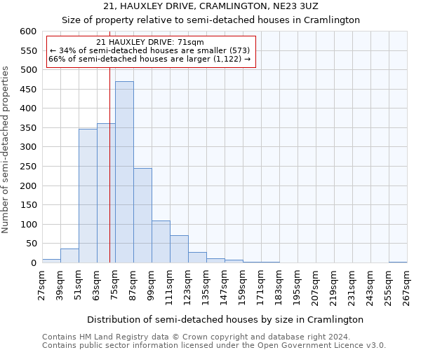 21, HAUXLEY DRIVE, CRAMLINGTON, NE23 3UZ: Size of property relative to detached houses in Cramlington