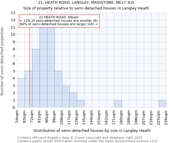 21, HEATH ROAD, LANGLEY, MAIDSTONE, ME17 3LD: Size of property relative to detached houses in Langley Heath