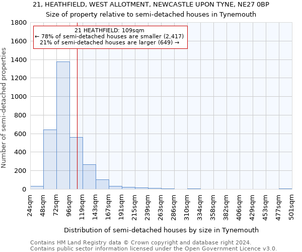 21, HEATHFIELD, WEST ALLOTMENT, NEWCASTLE UPON TYNE, NE27 0BP: Size of property relative to detached houses in Tynemouth