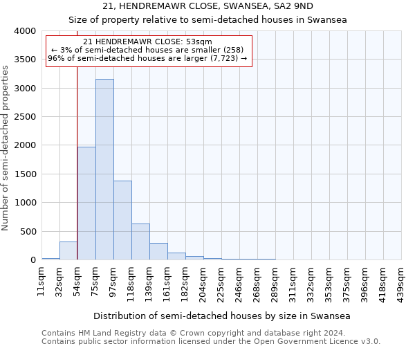 21, HENDREMAWR CLOSE, SWANSEA, SA2 9ND: Size of property relative to detached houses in Swansea