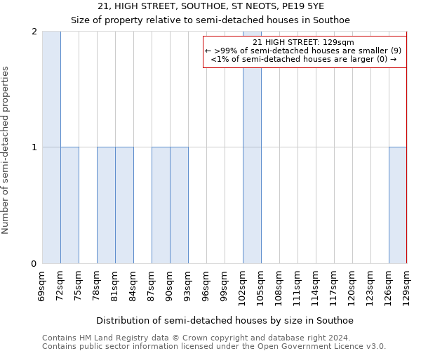 21, HIGH STREET, SOUTHOE, ST NEOTS, PE19 5YE: Size of property relative to detached houses in Southoe