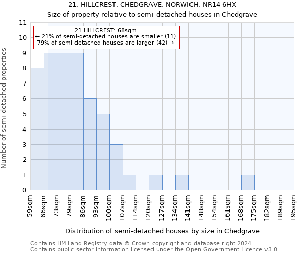 21, HILLCREST, CHEDGRAVE, NORWICH, NR14 6HX: Size of property relative to detached houses in Chedgrave