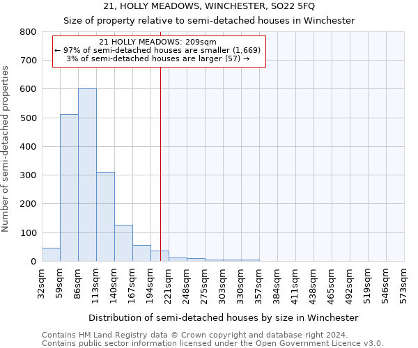 21, HOLLY MEADOWS, WINCHESTER, SO22 5FQ: Size of property relative to detached houses in Winchester