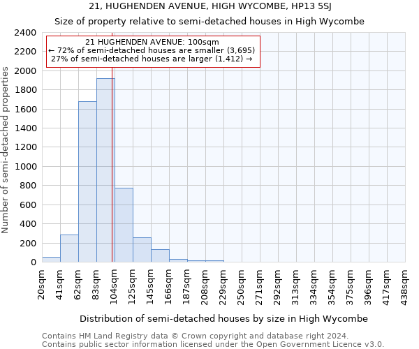 21, HUGHENDEN AVENUE, HIGH WYCOMBE, HP13 5SJ: Size of property relative to detached houses in High Wycombe