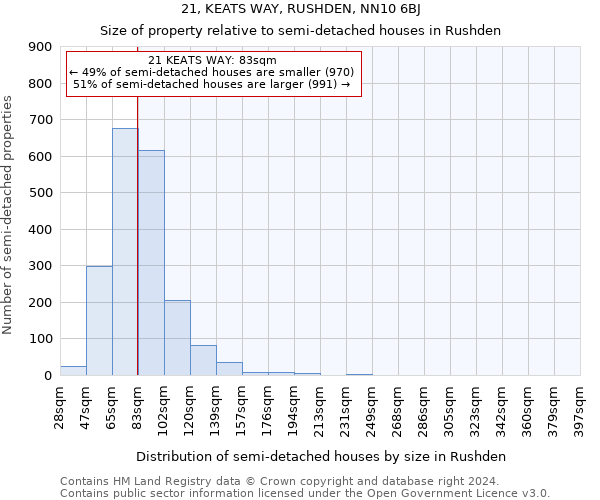 21, KEATS WAY, RUSHDEN, NN10 6BJ: Size of property relative to detached houses in Rushden