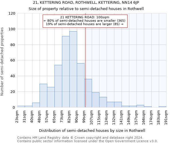 21, KETTERING ROAD, ROTHWELL, KETTERING, NN14 6JP: Size of property relative to detached houses in Rothwell