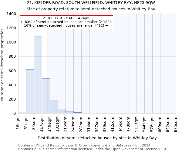 21, KIELDER ROAD, SOUTH WELLFIELD, WHITLEY BAY, NE25 9QW: Size of property relative to detached houses in Whitley Bay