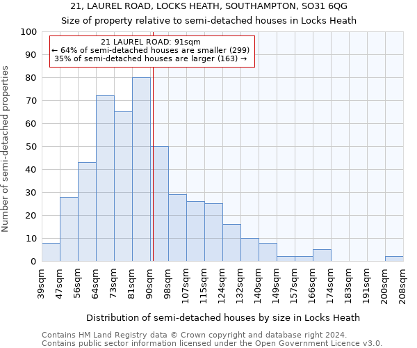 21, LAUREL ROAD, LOCKS HEATH, SOUTHAMPTON, SO31 6QG: Size of property relative to detached houses in Locks Heath