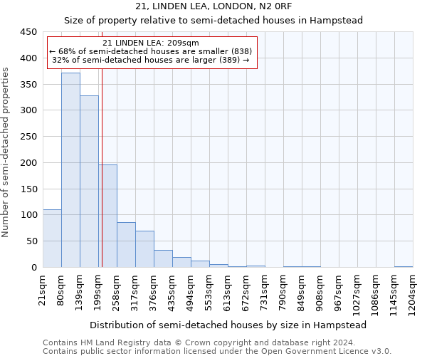 21, LINDEN LEA, LONDON, N2 0RF: Size of property relative to detached houses in Hampstead