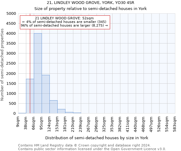 21, LINDLEY WOOD GROVE, YORK, YO30 4SR: Size of property relative to detached houses in York