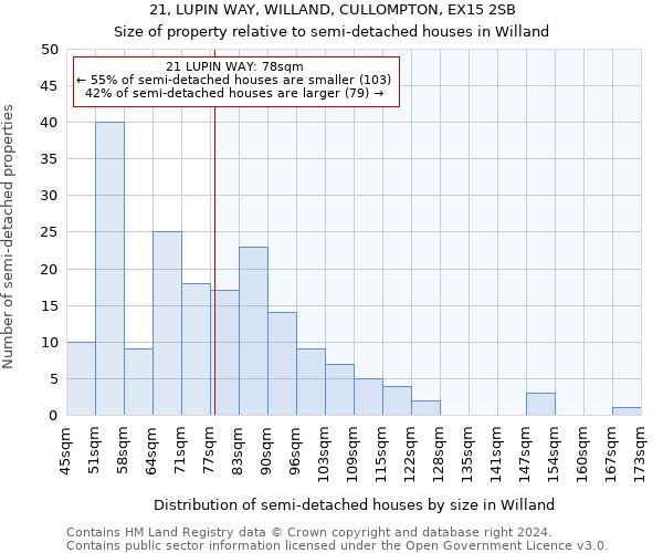 21, LUPIN WAY, WILLAND, CULLOMPTON, EX15 2SB: Size of property relative to detached houses in Willand