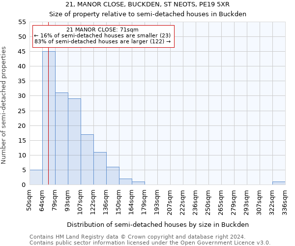 21, MANOR CLOSE, BUCKDEN, ST NEOTS, PE19 5XR: Size of property relative to detached houses in Buckden