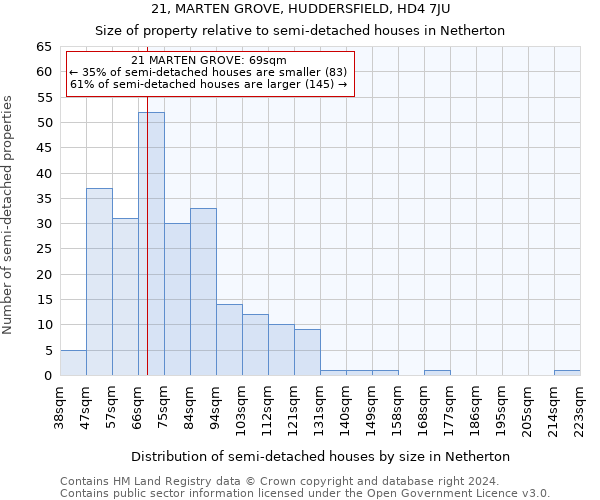 21, MARTEN GROVE, HUDDERSFIELD, HD4 7JU: Size of property relative to detached houses in Netherton