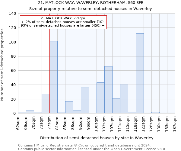 21, MATLOCK WAY, WAVERLEY, ROTHERHAM, S60 8FB: Size of property relative to detached houses in Waverley