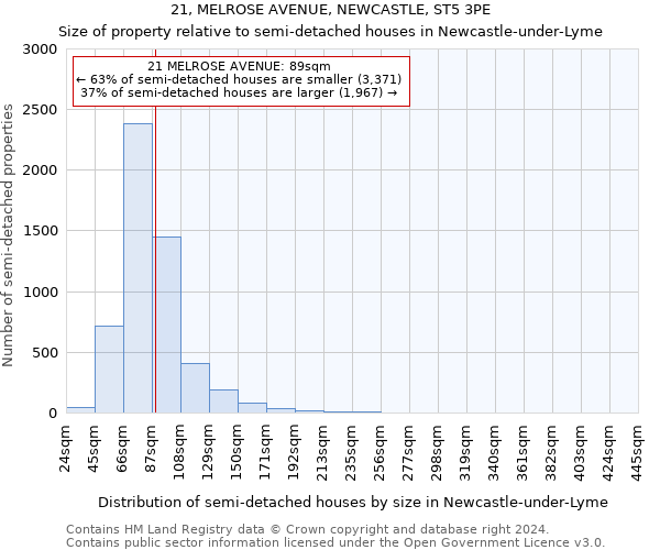 21, MELROSE AVENUE, NEWCASTLE, ST5 3PE: Size of property relative to detached houses in Newcastle-under-Lyme