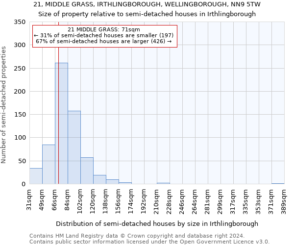 21, MIDDLE GRASS, IRTHLINGBOROUGH, WELLINGBOROUGH, NN9 5TW: Size of property relative to detached houses in Irthlingborough