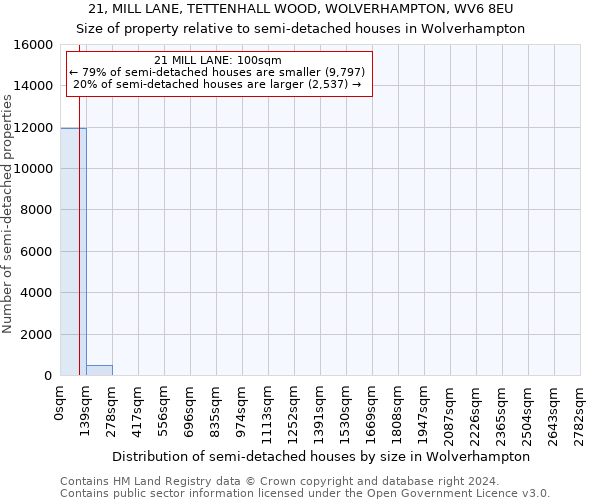 21, MILL LANE, TETTENHALL WOOD, WOLVERHAMPTON, WV6 8EU: Size of property relative to detached houses in Wolverhampton