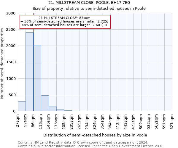 21, MILLSTREAM CLOSE, POOLE, BH17 7EG: Size of property relative to detached houses in Poole