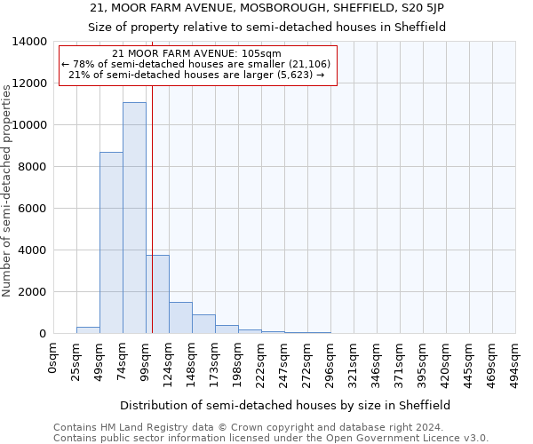 21, MOOR FARM AVENUE, MOSBOROUGH, SHEFFIELD, S20 5JP: Size of property relative to detached houses in Sheffield