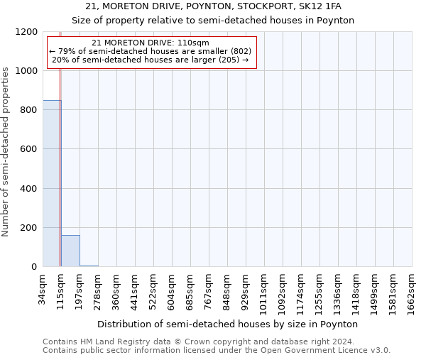 21, MORETON DRIVE, POYNTON, STOCKPORT, SK12 1FA: Size of property relative to detached houses in Poynton