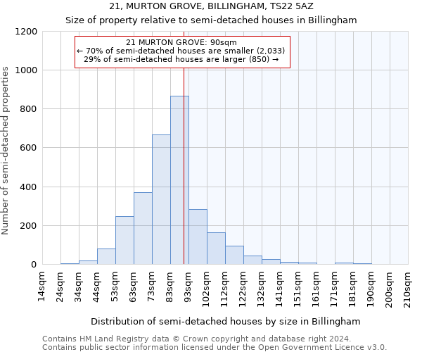 21, MURTON GROVE, BILLINGHAM, TS22 5AZ: Size of property relative to detached houses in Billingham