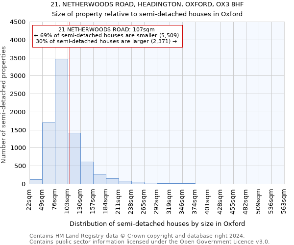 21, NETHERWOODS ROAD, HEADINGTON, OXFORD, OX3 8HF: Size of property relative to detached houses in Oxford