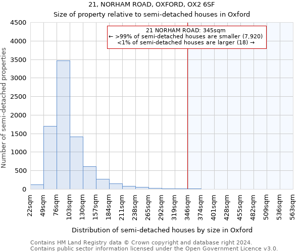 21, NORHAM ROAD, OXFORD, OX2 6SF: Size of property relative to detached houses in Oxford