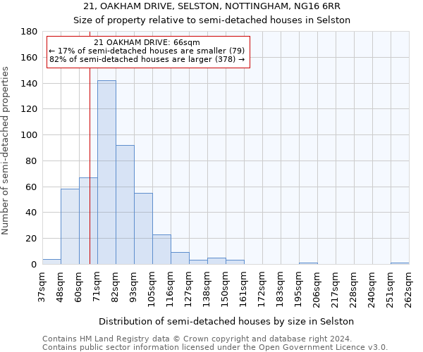 21, OAKHAM DRIVE, SELSTON, NOTTINGHAM, NG16 6RR: Size of property relative to detached houses in Selston