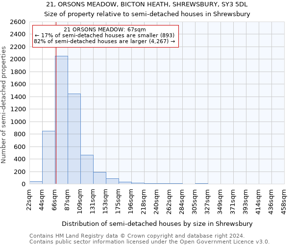 21, ORSONS MEADOW, BICTON HEATH, SHREWSBURY, SY3 5DL: Size of property relative to detached houses in Shrewsbury