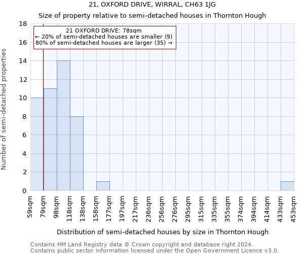 21, OXFORD DRIVE, WIRRAL, CH63 1JG: Size of property relative to detached houses in Thornton Hough