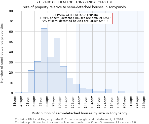 21, PARC GELLIFAELOG, TONYPANDY, CF40 1BF: Size of property relative to detached houses in Tonypandy