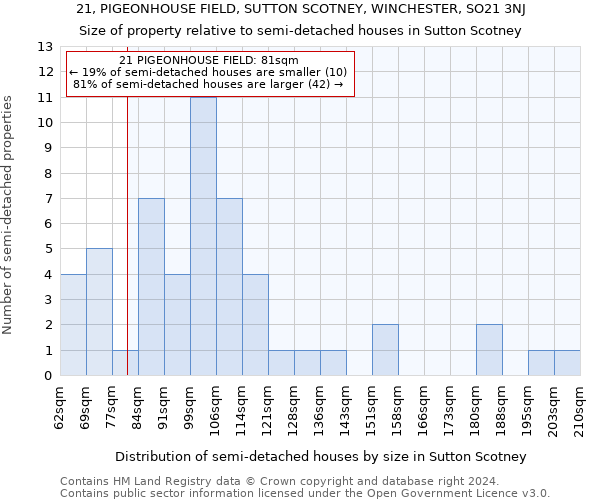 21, PIGEONHOUSE FIELD, SUTTON SCOTNEY, WINCHESTER, SO21 3NJ: Size of property relative to detached houses in Sutton Scotney