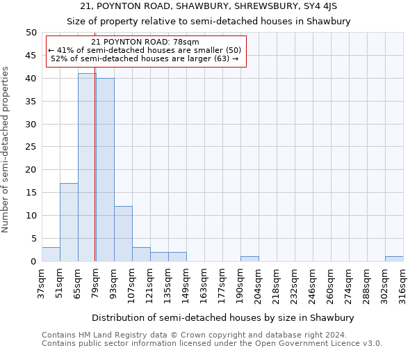 21, POYNTON ROAD, SHAWBURY, SHREWSBURY, SY4 4JS: Size of property relative to detached houses in Shawbury