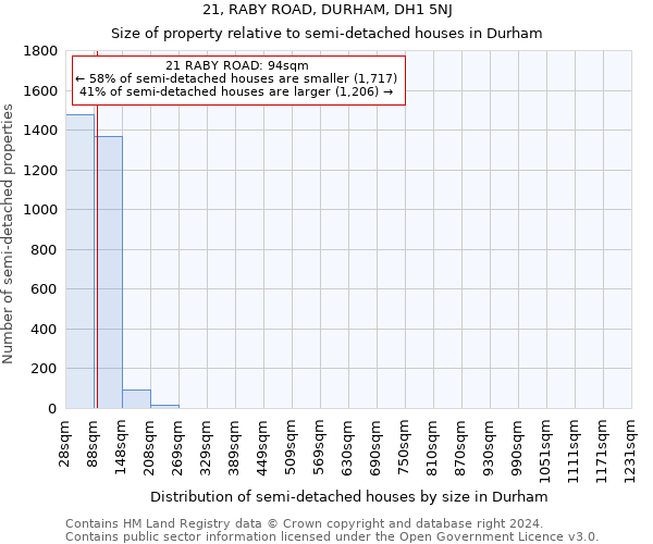 21, RABY ROAD, DURHAM, DH1 5NJ: Size of property relative to detached houses in Durham